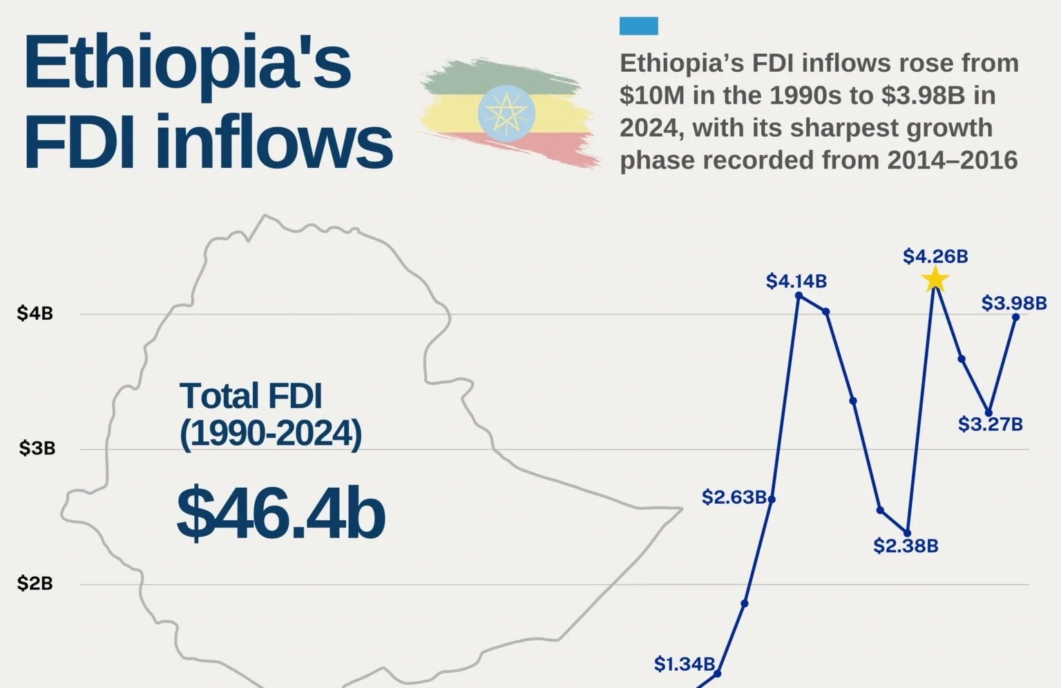 Ethiopia's Changing Investment Scene Amidst Conflict and Challenges