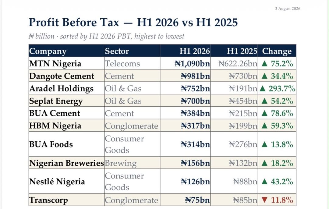 Tinubu’s Changes Boost Company Performance, Says Presidency