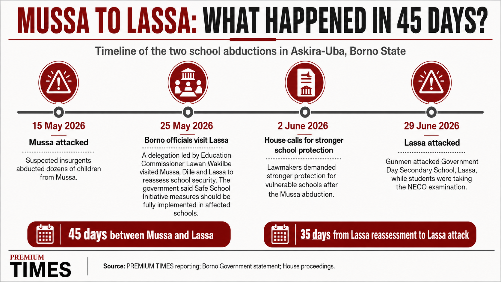 Borno's School Abductions: What Happened to Safety Measures?
