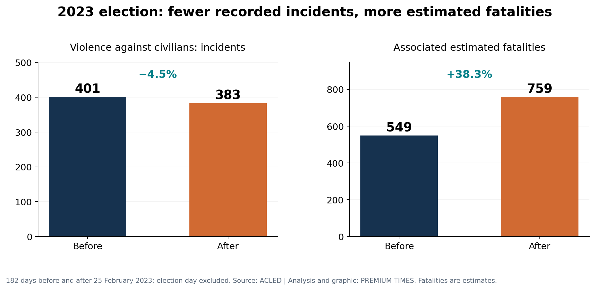 Attacks drop but deaths rise in northern Nigeria after 2023 election